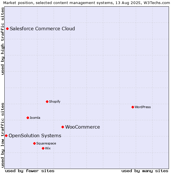 Market position of WooCommerce vs. Salesforce Commerce Cloud vs. OpenSolution Systems