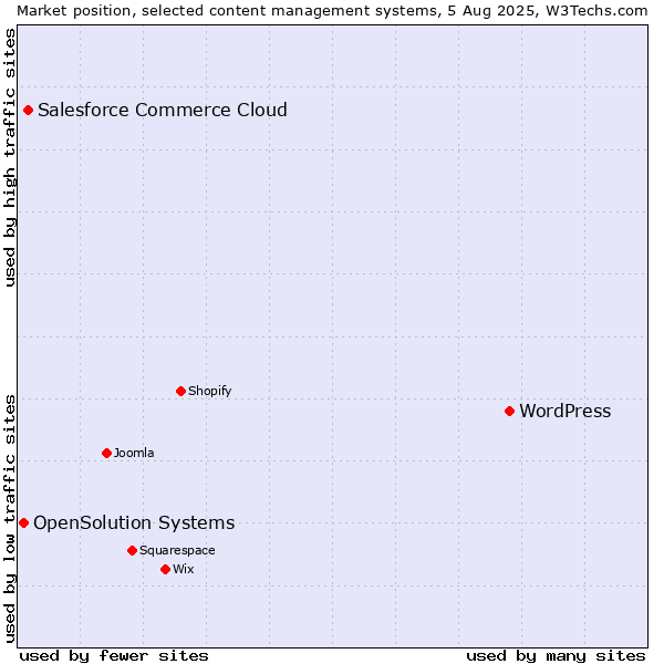 Market position of WordPress vs. Salesforce Commerce Cloud vs. OpenSolution Systems