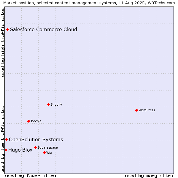 Market position of Salesforce Commerce Cloud vs. OpenSolution Systems vs. Hugo Blox