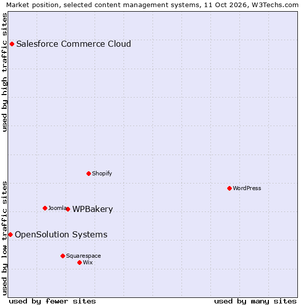 Market position of WPBakery vs. Salesforce Commerce Cloud vs. OpenSolution Systems