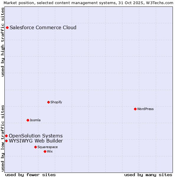 Market position of Salesforce Commerce Cloud vs. WYSIWYG Web Builder vs. OpenSolution Systems