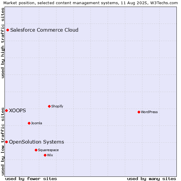 Market position of Salesforce Commerce Cloud vs. XOOPS vs. OpenSolution Systems