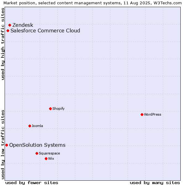 Market position of Zendesk vs. Salesforce Commerce Cloud vs. OpenSolution Systems
