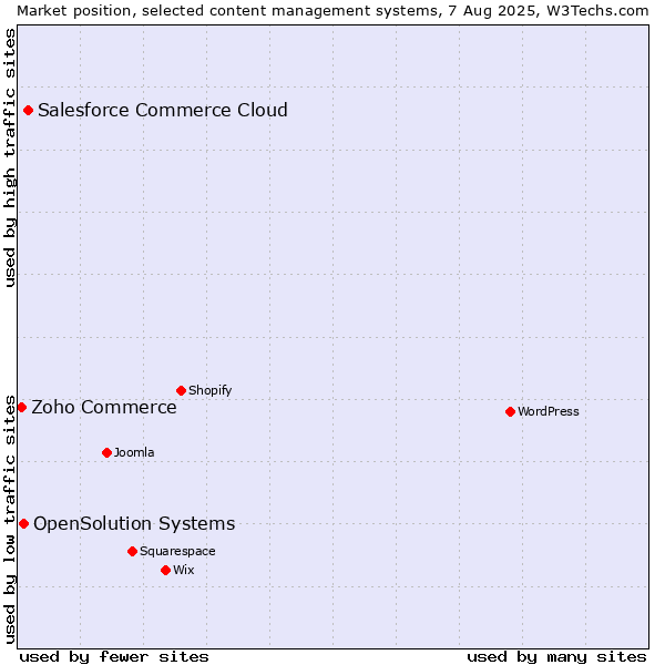 Market position of Salesforce Commerce Cloud vs. OpenSolution Systems vs. Zoho Commerce