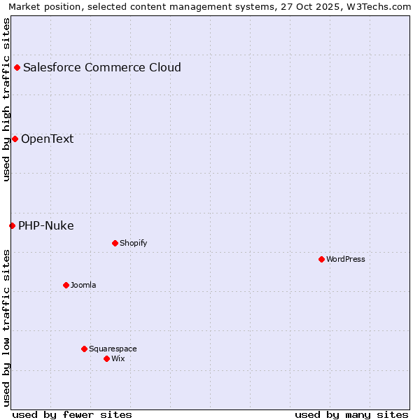 Market position of Salesforce Commerce Cloud vs. OpenText vs. PHP-Nuke