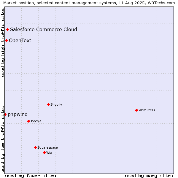 Market position of Salesforce Commerce Cloud vs. OpenText vs. phpwind