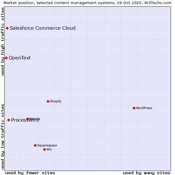 Market position of ProcessWire vs. Salesforce Commerce Cloud vs. OpenText