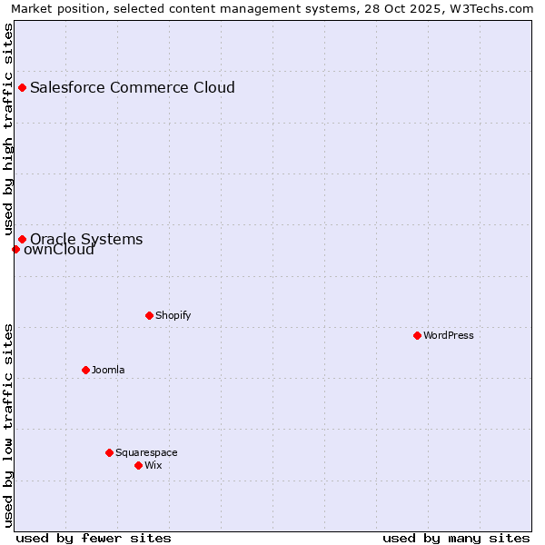Market position of Oracle Systems vs. Salesforce Commerce Cloud vs. ownCloud