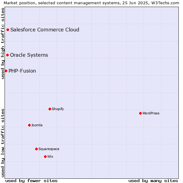 Market position of Salesforce Commerce Cloud vs. Oracle Systems vs. PHP-Fusion