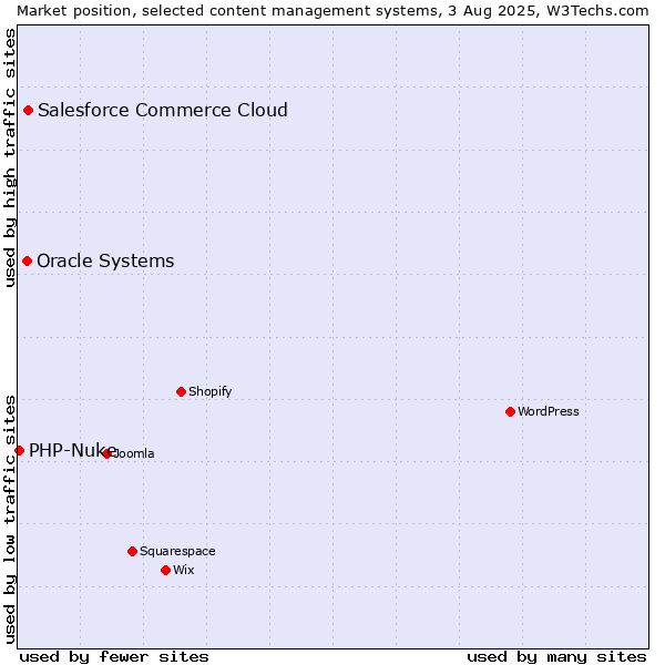 Market position of Salesforce Commerce Cloud vs. Oracle Systems vs. PHP-Nuke