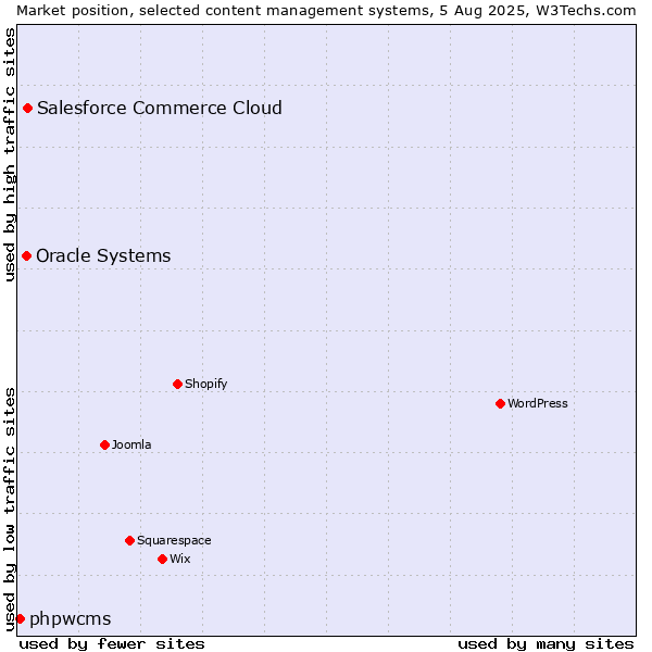 Market position of Salesforce Commerce Cloud vs. Oracle Systems vs. phpwcms