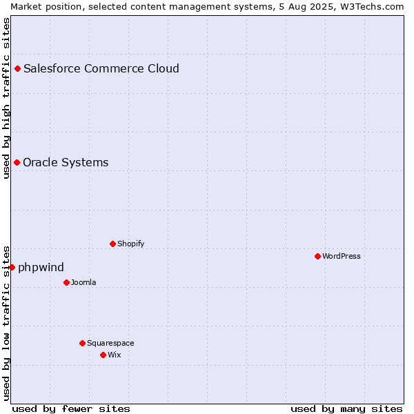 Market position of Salesforce Commerce Cloud vs. Oracle Systems vs. phpwind