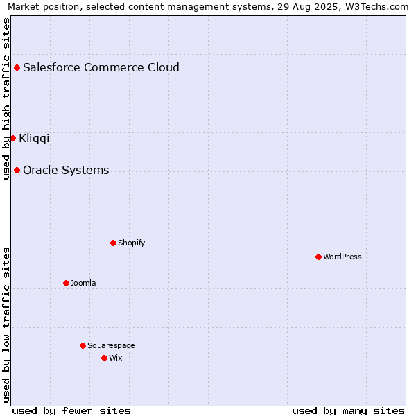 Market position of Salesforce Commerce Cloud vs. Oracle Systems vs. Kliqqi