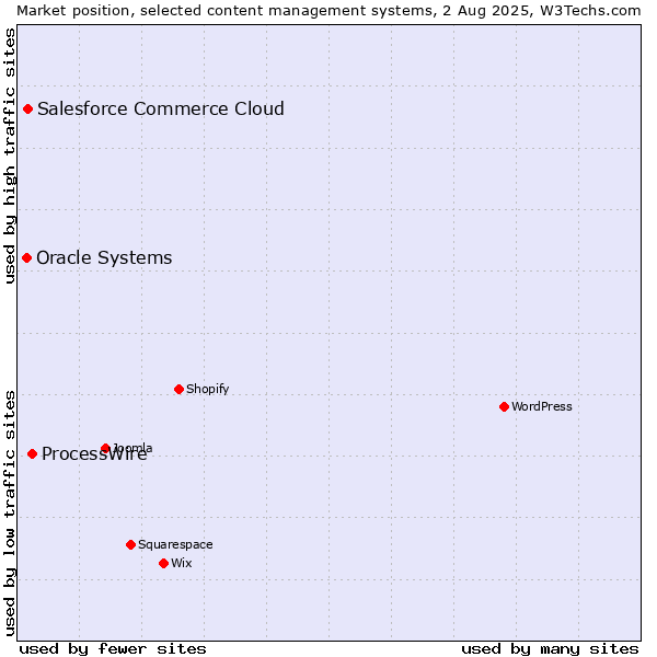 Market position of ProcessWire vs. Salesforce Commerce Cloud vs. Oracle Systems