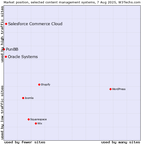 Market position of Salesforce Commerce Cloud vs. Oracle Systems vs. PunBB