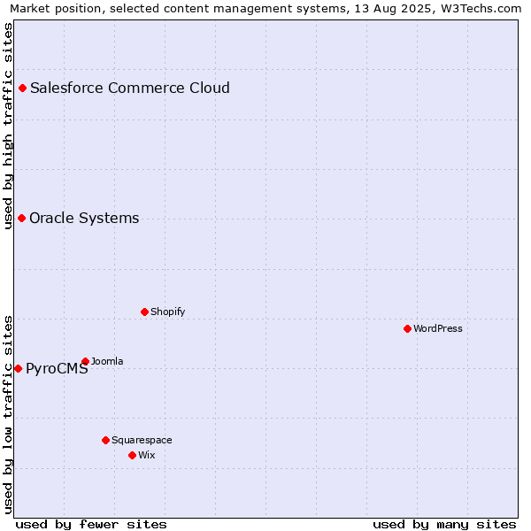 Market position of Salesforce Commerce Cloud vs. Oracle Systems vs. PyroCMS