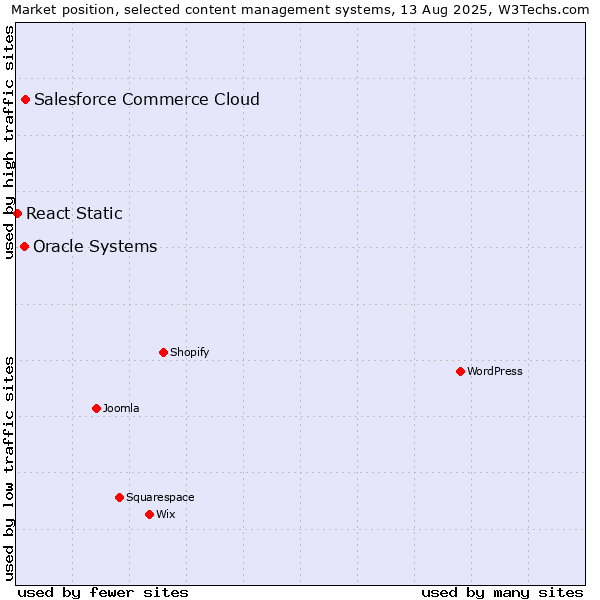 Market position of Salesforce Commerce Cloud vs. Oracle Systems vs. React Static