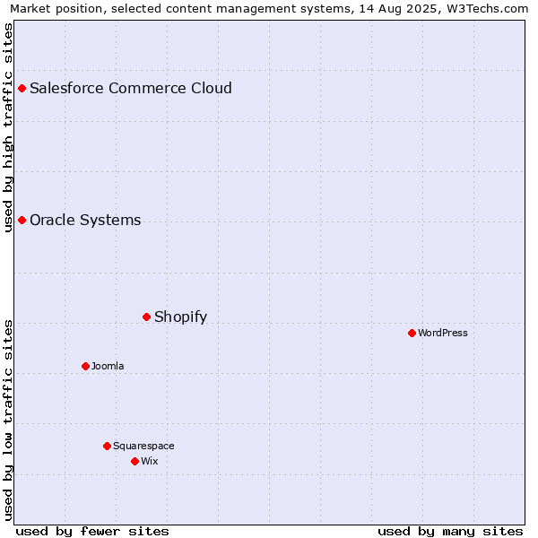 Market position of Shopify vs. Salesforce Commerce Cloud vs. Oracle Systems