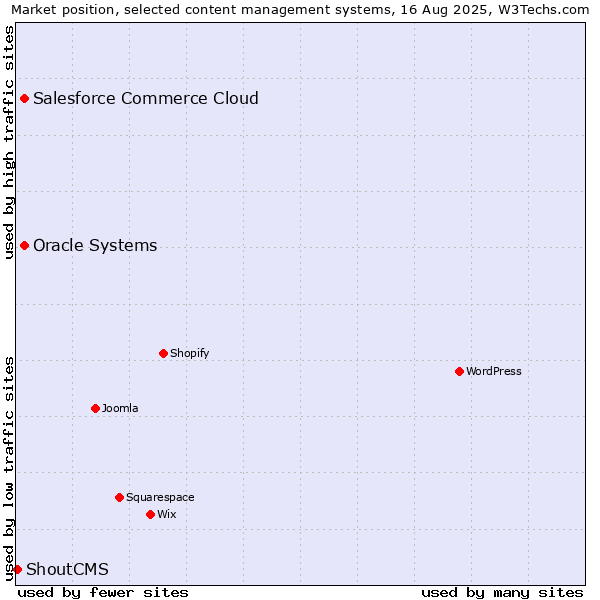 Market position of Salesforce Commerce Cloud vs. Oracle Systems vs. ShoutCMS
