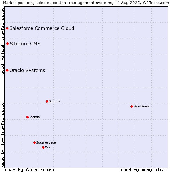 Market position of Sitecore CMS vs. Salesforce Commerce Cloud vs. Oracle Systems