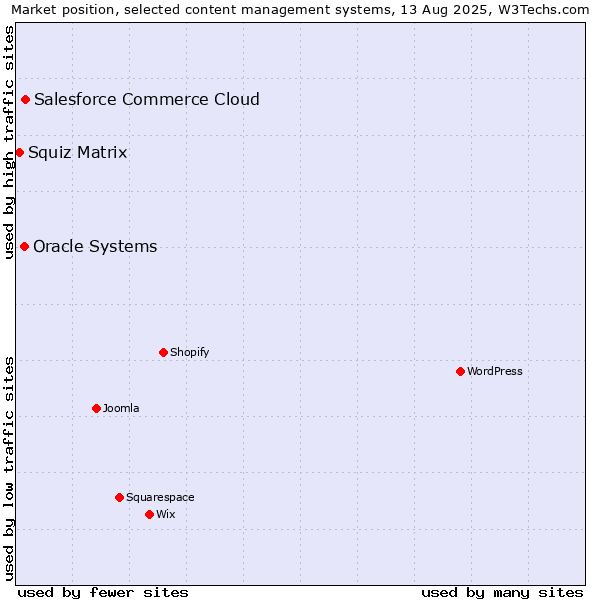 Market position of Salesforce Commerce Cloud vs. Oracle Systems vs. Squiz Matrix