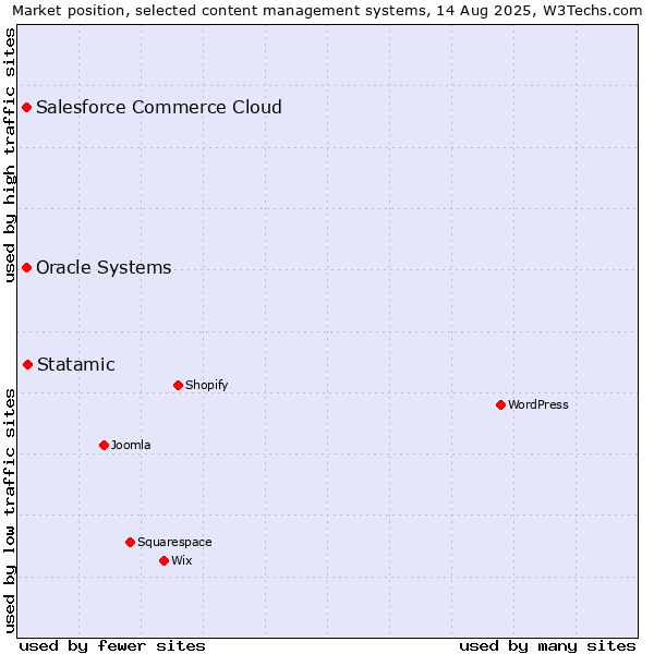 Market position of Statamic vs. Salesforce Commerce Cloud vs. Oracle Systems