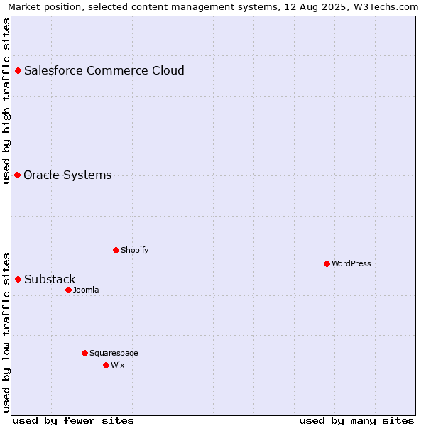 Market position of Substack vs. Salesforce Commerce Cloud vs. Oracle Systems
