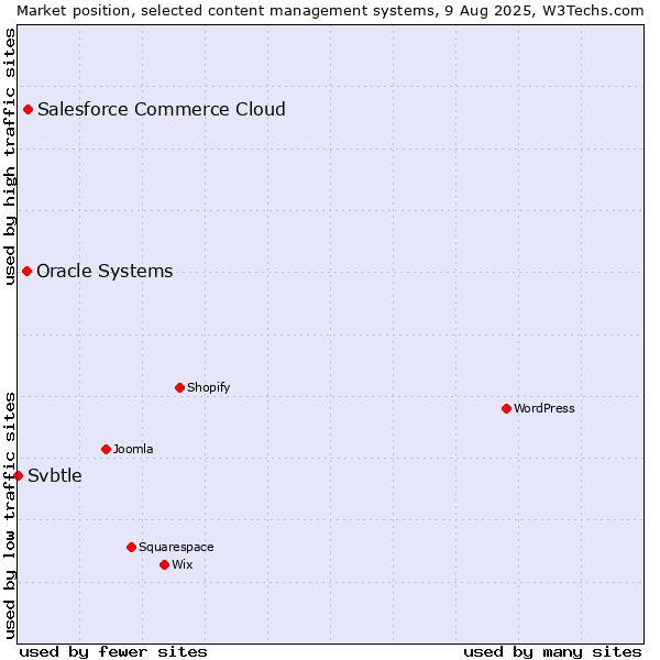 Market position of Salesforce Commerce Cloud vs. Oracle Systems vs. Svbtle