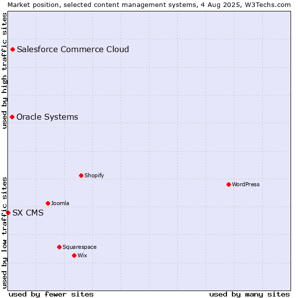 Market position of Salesforce Commerce Cloud vs. Oracle Systems vs. SX CMS