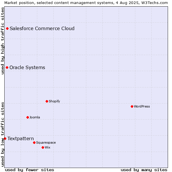Market position of Salesforce Commerce Cloud vs. Oracle Systems vs. Textpattern