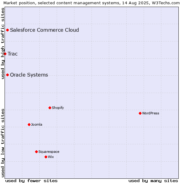 Market position of Salesforce Commerce Cloud vs. Oracle Systems vs. Trac