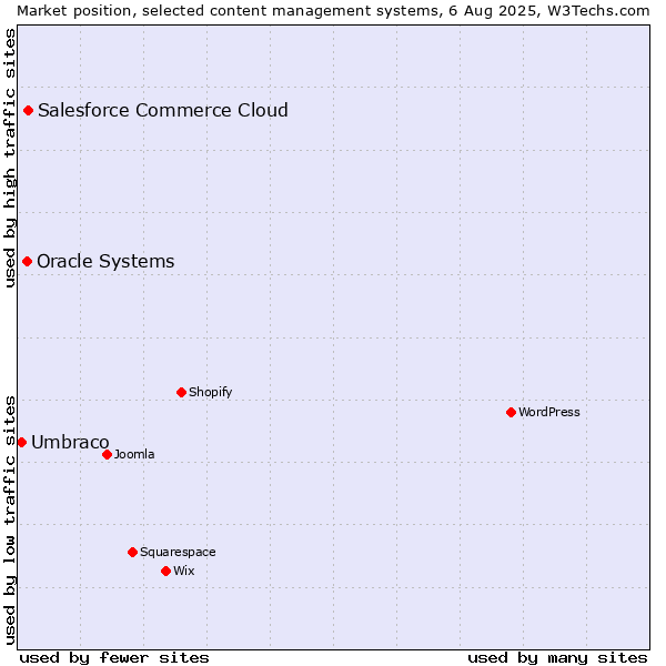 Market position of Salesforce Commerce Cloud vs. Oracle Systems vs. Umbraco