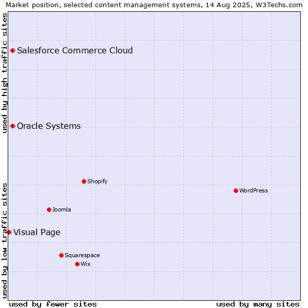 Market position of Salesforce Commerce Cloud vs. Oracle Systems vs. Visual Page