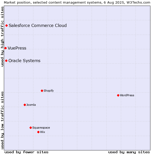 Market position of Salesforce Commerce Cloud vs. Oracle Systems vs. VuePress