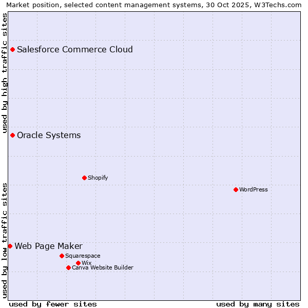 Market position of Oracle Systems vs. Salesforce Commerce Cloud vs. Web Page Maker