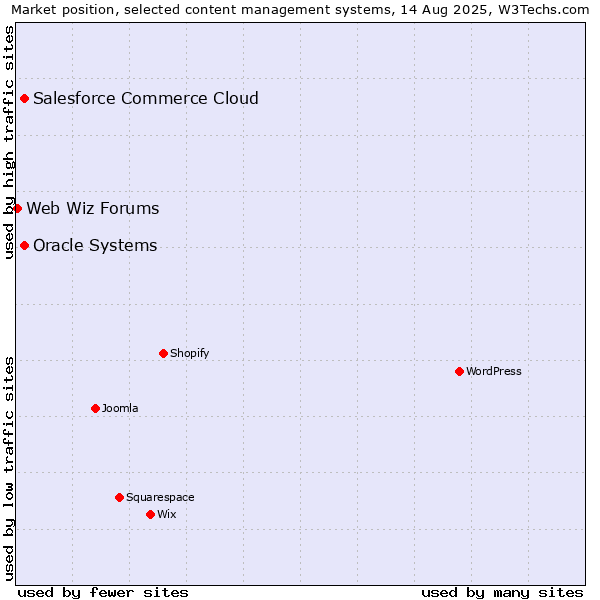 Market position of Salesforce Commerce Cloud vs. Oracle Systems vs. Web Wiz Forums