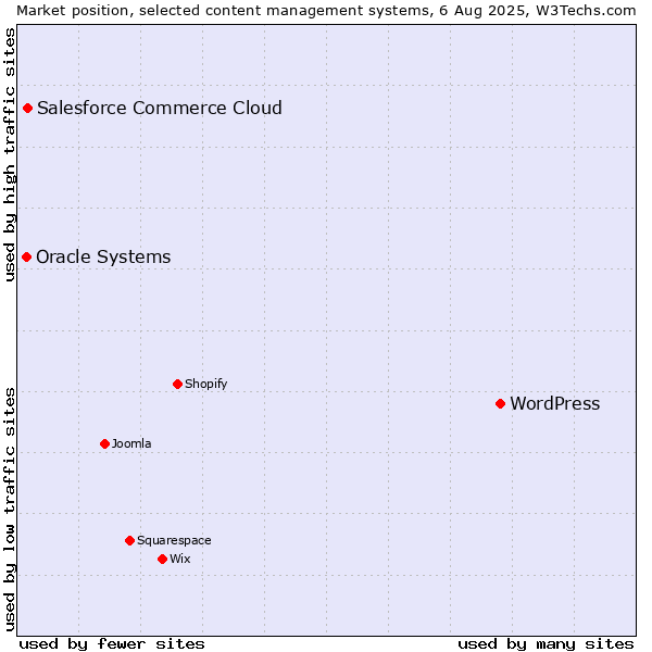 Market position of WordPress vs. Salesforce Commerce Cloud vs. Oracle Systems