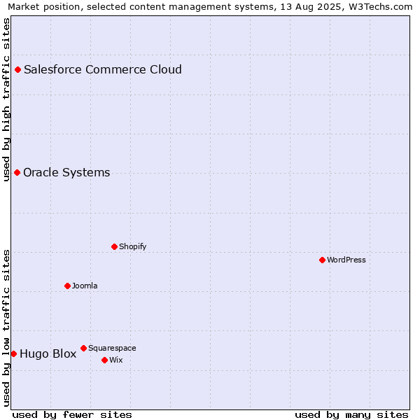 Market position of Salesforce Commerce Cloud vs. Oracle Systems vs. Hugo Blox