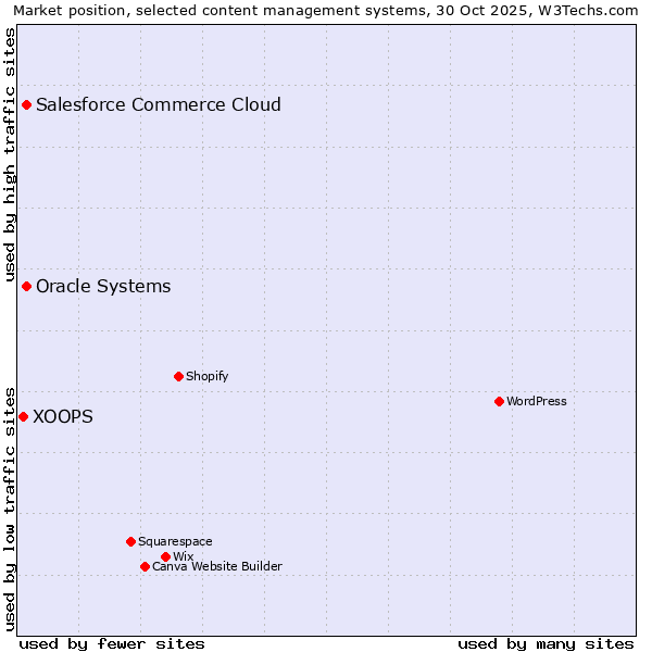Market position of Oracle Systems vs. Salesforce Commerce Cloud vs. XOOPS