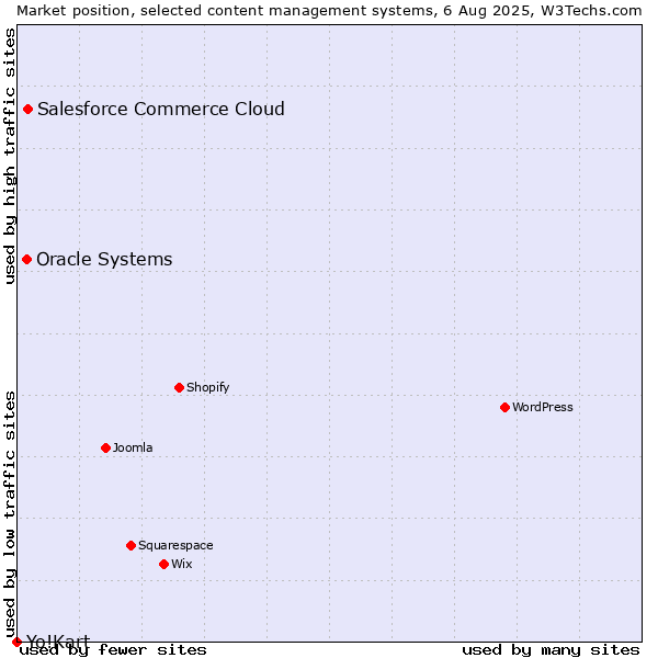 Market position of Salesforce Commerce Cloud vs. Oracle Systems vs. Yo!Kart