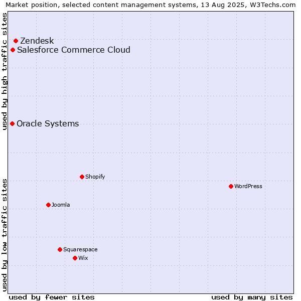 Market position of Zendesk vs. Salesforce Commerce Cloud vs. Oracle Systems