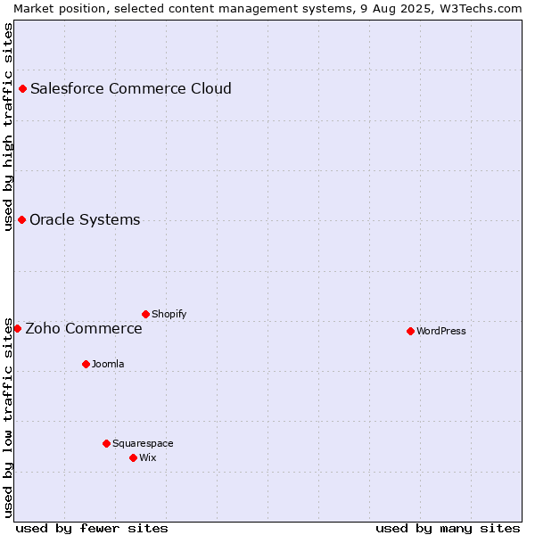 Market position of Salesforce Commerce Cloud vs. Oracle Systems vs. Zoho Commerce