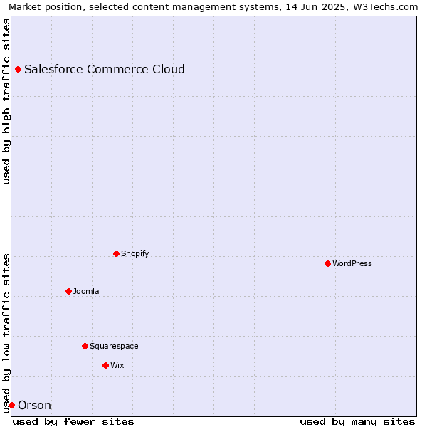 Market position of Salesforce Commerce Cloud vs. Orson