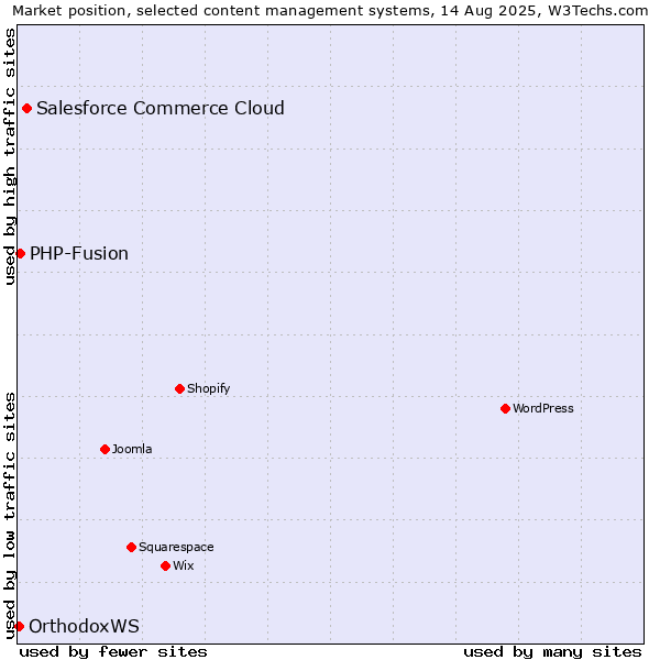 Market position of Salesforce Commerce Cloud vs. PHP-Fusion vs. OrthodoxWS