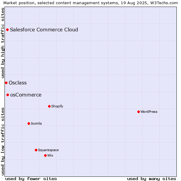 Market position of osCommerce vs. Salesforce Commerce Cloud vs. Osclass