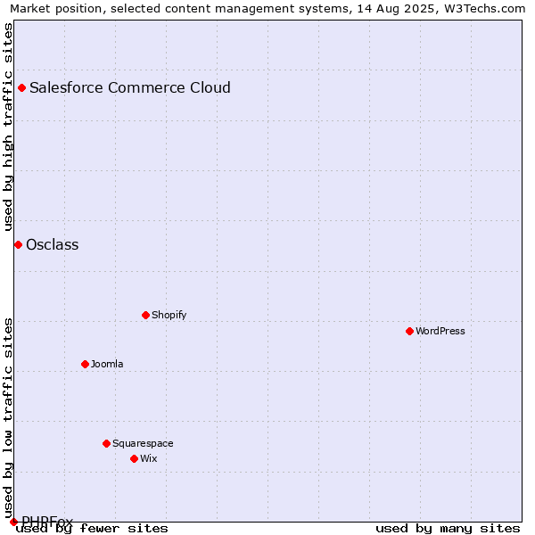 Market position of Salesforce Commerce Cloud vs. Osclass vs. PHPFox