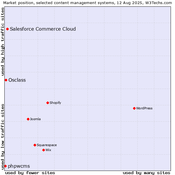 Market position of Salesforce Commerce Cloud vs. Osclass vs. phpwcms