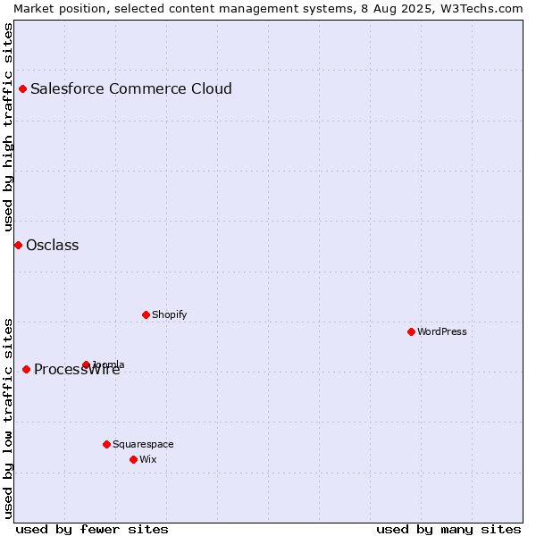 Market position of ProcessWire vs. Salesforce Commerce Cloud vs. Osclass