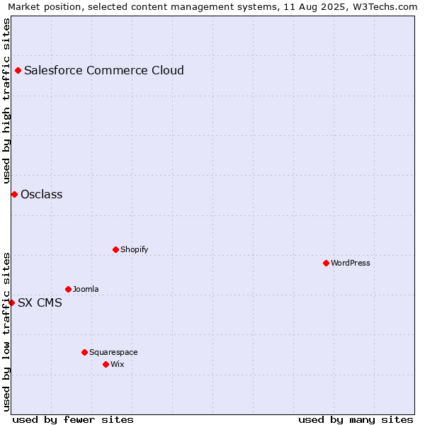 Market position of Salesforce Commerce Cloud vs. Osclass vs. SX CMS