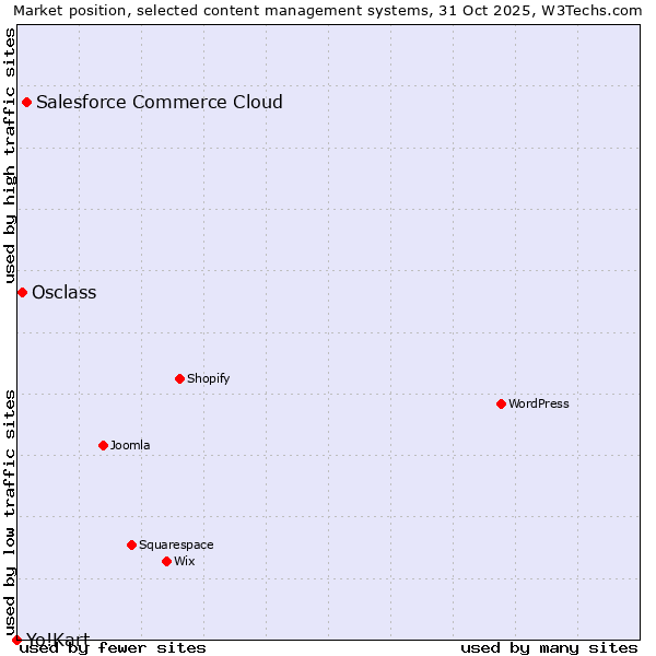 Market position of Salesforce Commerce Cloud vs. Osclass vs. Yo!Kart